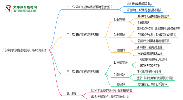 廣東成考學歷考警察崗位可行嗎2025年新政思維導圖