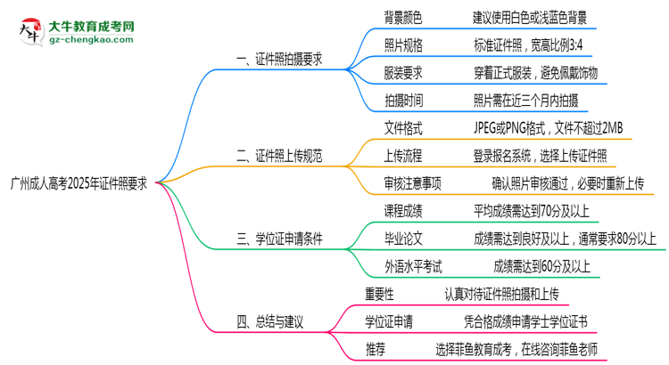 廣州成人高考2025年證件照拍攝要求及上傳規(guī)范思維導圖