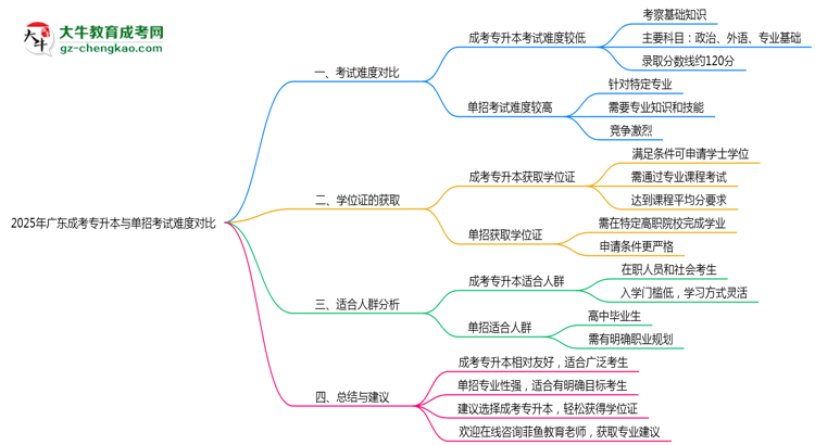 廣東成考專升本與單招考試難度對(duì)比2025年數(shù)據(jù)思維導(dǎo)圖