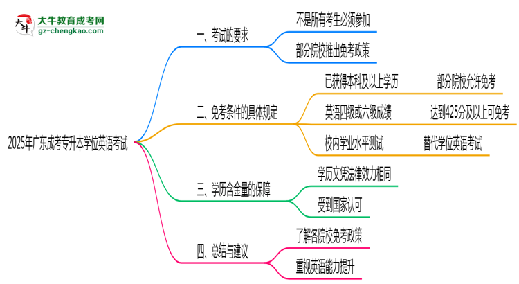 2025年廣東成考專升本學位英語考試是否必須參加思維導圖