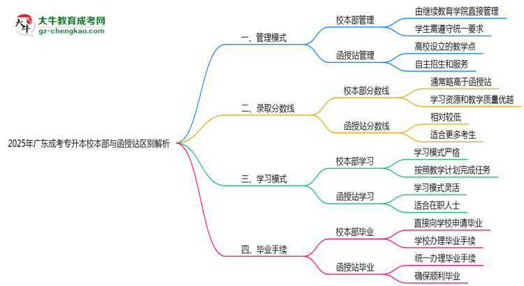 2025年報廣東成考專升本校本部與函授站區(qū)別全面解析思維導(dǎo)圖