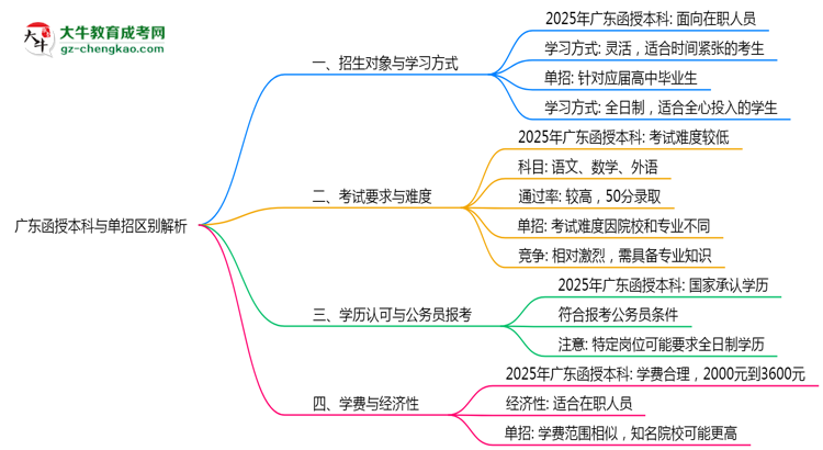 廣東函授本科與單招區(qū)別解析2025年報考選擇指南思維導圖