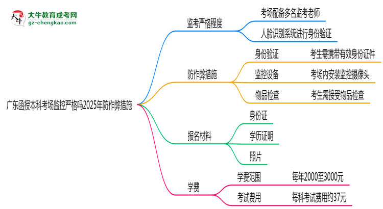 廣東函授本科考場監(jiān)控嚴格嗎2025年防作弊措施思維導(dǎo)圖