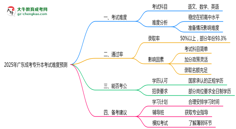 2025年廣東成考專升本考試難度預測（通過率數據）思維導圖