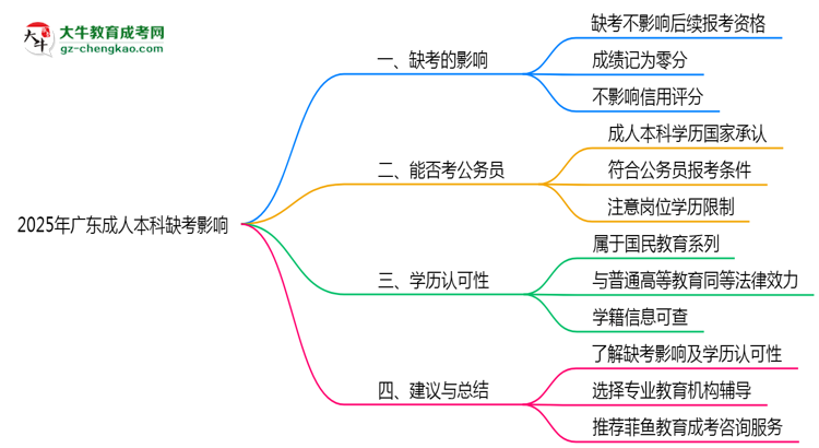2025年廣東成人本科缺考是否影響后續(xù)報考資格思維導(dǎo)圖
