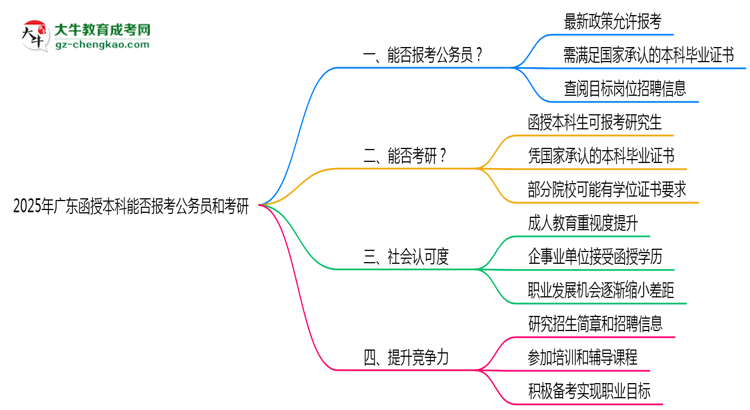 廣東函授本科學歷能報考公務員嗎2025年新政解讀思維導圖