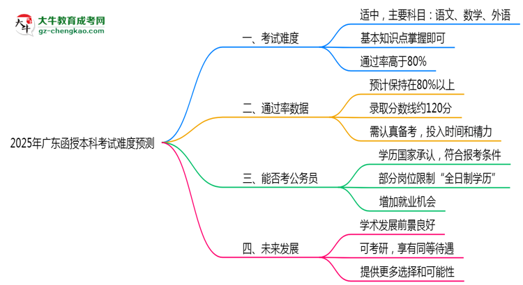 2025年廣東函授本科考試難度預(yù)測（通過率數(shù)據(jù)）思維導圖