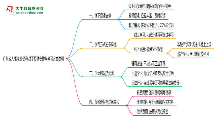 廣州成人高考2025年線下授課安排與學(xué)習(xí)方式說明思維導(dǎo)圖