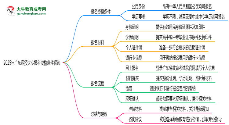 2025年廣東函授大專報名資格條件最新政策解讀思維導圖