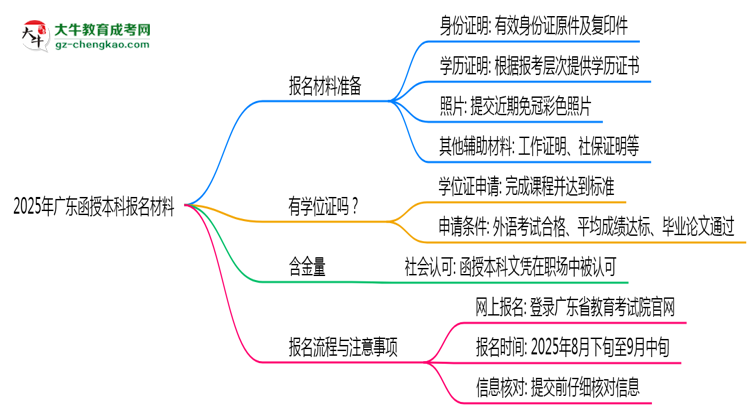 2025年報廣東函授本科需準備哪些材料（清單下載）思維導圖