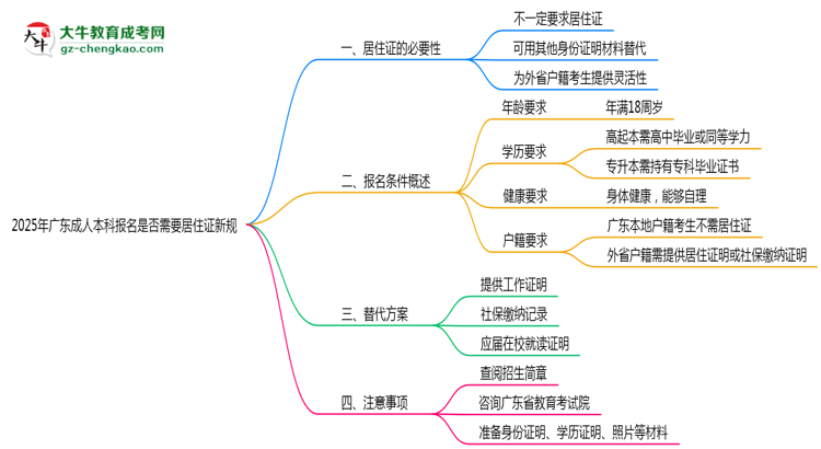2025年廣東成人本科報名是否需要居住證新規(guī)思維導圖