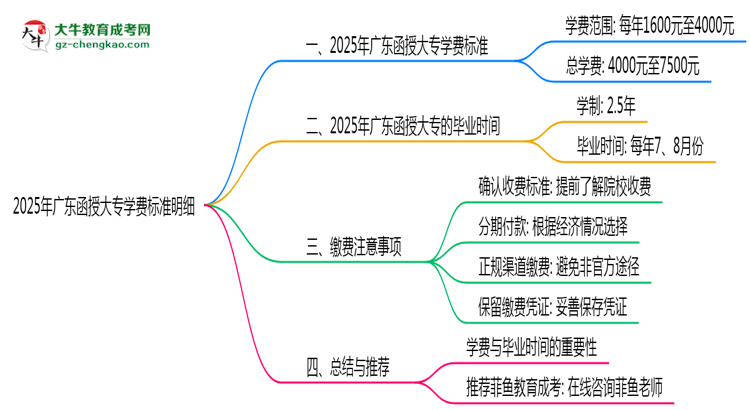 2025年廣東函授大專學(xué)費標準明細（附繳費注意事項）思維導(dǎo)圖