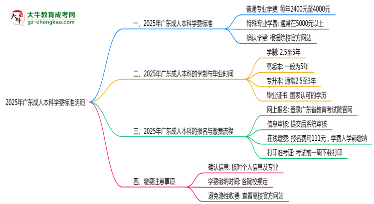 2025年廣東成人本科學費標準明細（附繳費注意事項）思維導圖