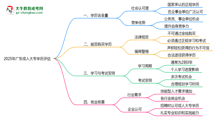 2025年廣東成人大專學(xué)歷社會認(rèn)可度及含金量評估思維導(dǎo)圖