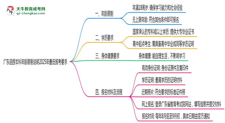 廣東函授本科年齡限制說(shuō)明2025年最低報(bào)考要求思維導(dǎo)圖