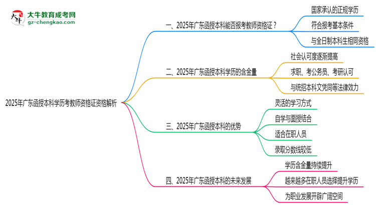 2025年廣東函授本科學歷考教師資格證資格解析思維導圖