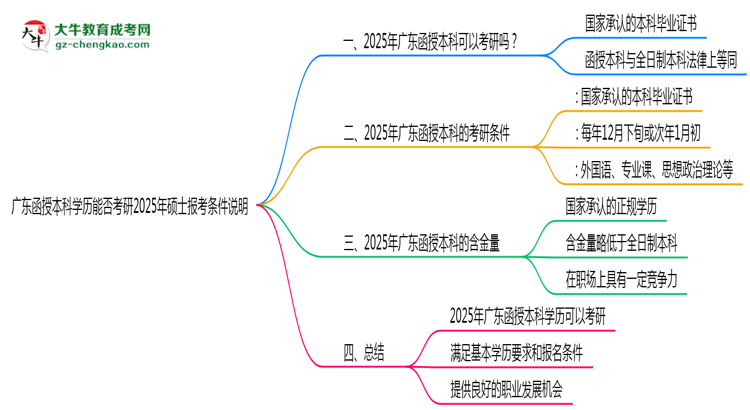 廣東函授本科學(xué)歷能否考研2025年碩士報考條件說明思維導(dǎo)圖
