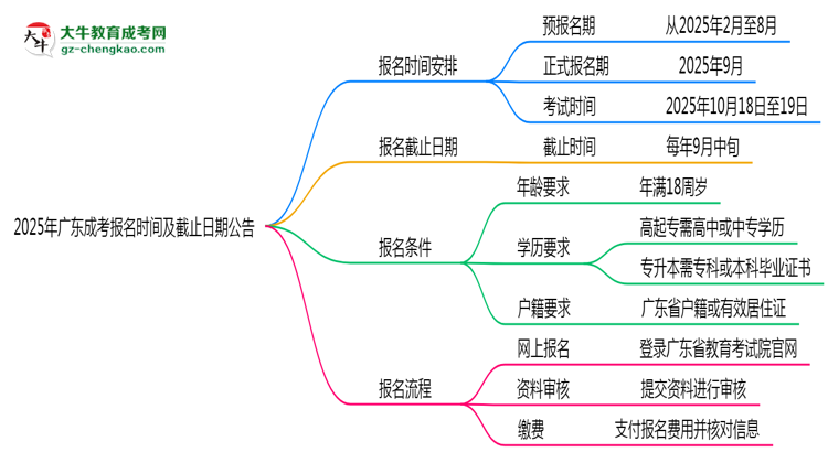 2025年廣東成考報名時間及截止日期公告思維導圖