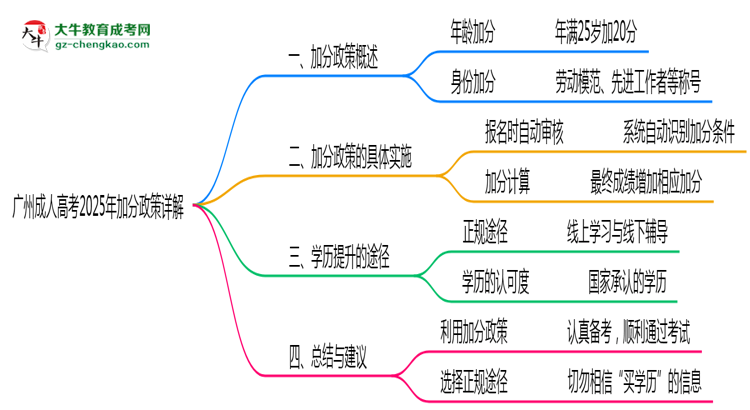 廣州成人高考2025年加分政策詳解（滿25歲自動(dòng)加分）思維導(dǎo)圖