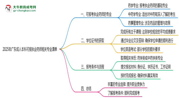 2025年廣東成人本科可報執(zhí)業(yè)藥師相關(guān)專業(yè)清單思維導圖