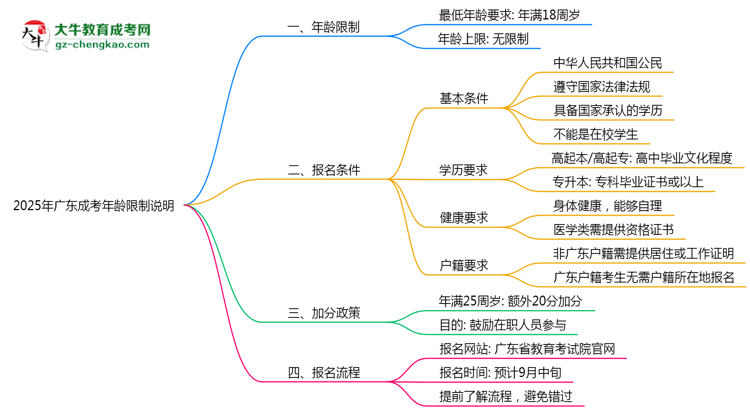 廣東成考年齡限制說明2025年最低報考要求思維導(dǎo)圖