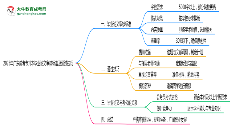 2025年廣東成考專升本畢業(yè)論文審核標準及通過技巧思維導圖
