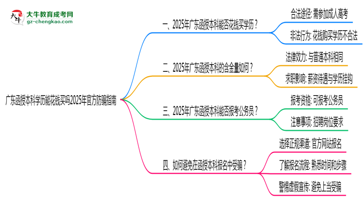 廣東函授本科學(xué)歷能花錢買嗎2025年官方防騙指南思維導(dǎo)圖
