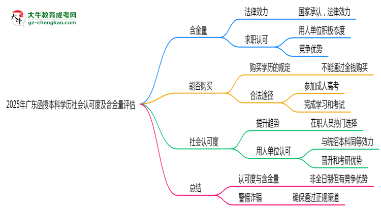 2025年廣東函授本科學(xué)歷社會認可度及含金量評估思維導(dǎo)圖