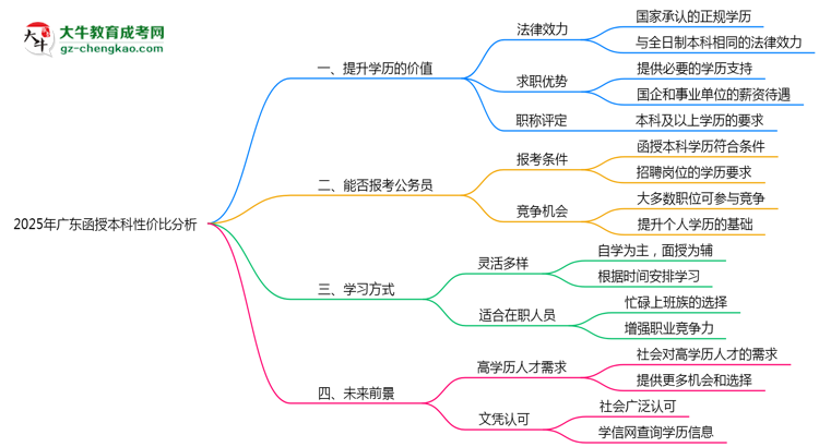 2025年廣東在職人員報(bào)函授本科性?xún)r(jià)比深度分析思維導(dǎo)圖
