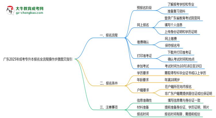 廣東2025年成考專升本報名全流程操作步驟圖文指引思維導圖
