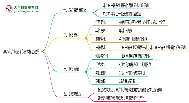 2025年廣東成考專(zhuān)升本報(bào)名是否需要居住證新規(guī)思維導(dǎo)圖