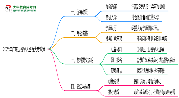 2025年廣東退役軍人函授大專加分政策及材料提交說(shuō)明思維導(dǎo)圖