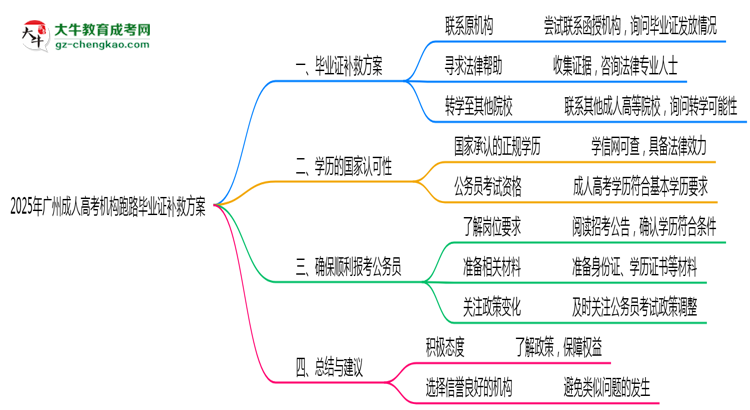 2025年廣州成人高考機構跑路畢業(yè)證補救方案思維導圖