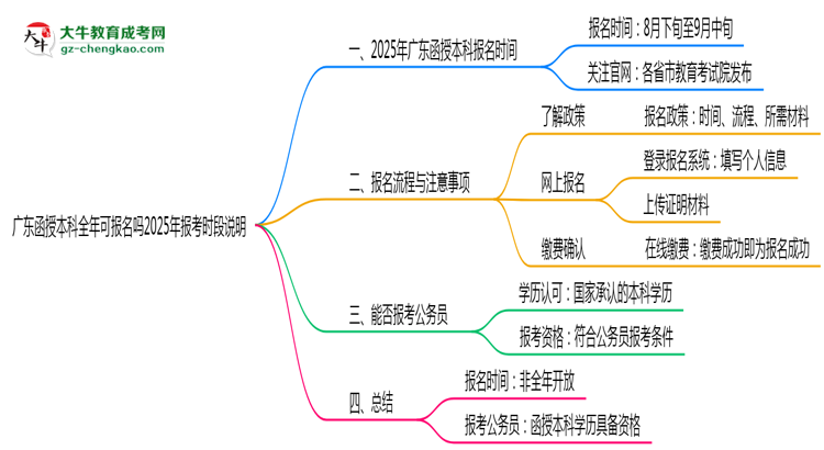 廣東函授本科全年可報(bào)名嗎2025年報(bào)考時(shí)段說(shuō)明思維導(dǎo)圖