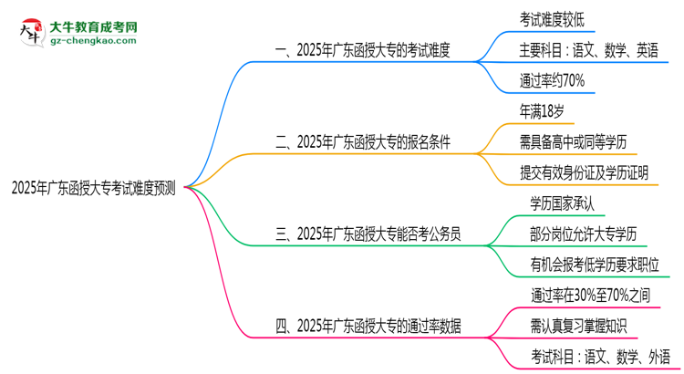 2025年廣東函授大?？荚囯y度預(yù)測（通過率數(shù)據(jù)）思維導(dǎo)圖