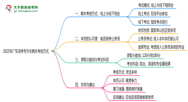 廣東成考專升本期末考核方式說(shuō)明2025年線上線下安排思維導(dǎo)圖