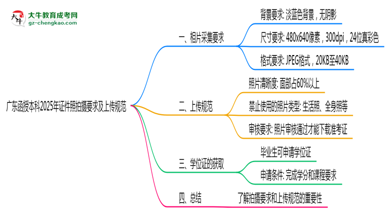 廣東函授本科2025年證件照拍攝要求及上傳規(guī)范思維導圖