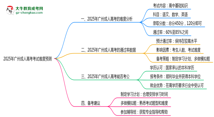 2025年廣州成人高考考試難度預(yù)測（通過率數(shù)據(jù)）思維導(dǎo)圖