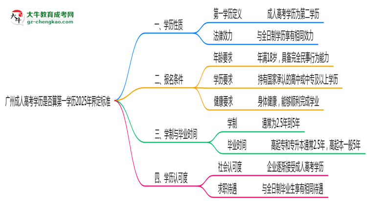 廣州成人高考學(xué)歷是否算第一學(xué)歷2025年界定標(biāo)準(zhǔn)思維導(dǎo)圖
