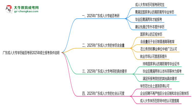 廣東成人大專學歷能否考研2025年碩士報考條件說明思維導圖