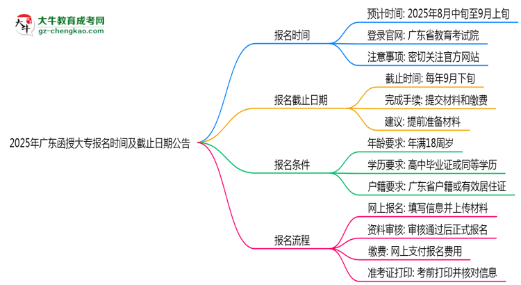 2025年廣東函授大專(zhuān)報(bào)名時(shí)間及截止日期公告思維導(dǎo)圖