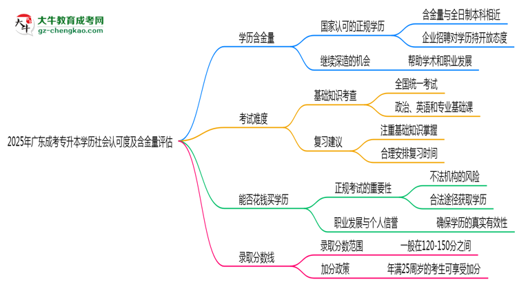 2025年廣東成考專(zhuān)升本學(xué)歷社會(huì)認(rèn)可度及含金量評(píng)估思維導(dǎo)圖