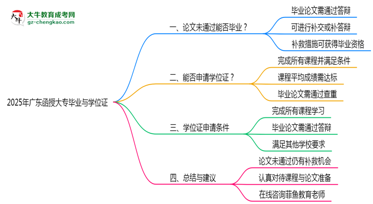 廣東函授大專論文答辯未通過能否畢業(yè)2025年新政思維導圖