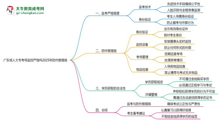 廣東成人大專考場監(jiān)控嚴格嗎2025年防作弊措施思維導(dǎo)圖