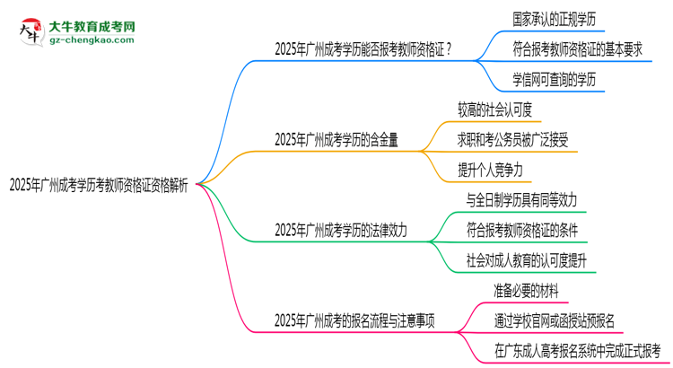 2025年廣州成考學歷考教師資格證資格解析思維導圖