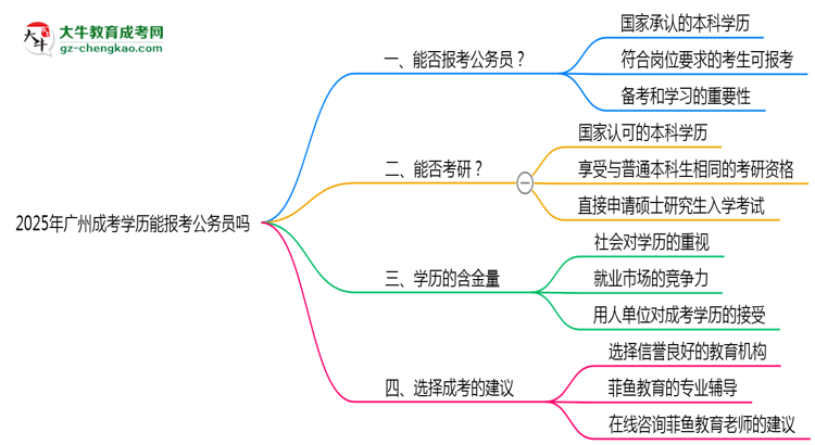 廣州成考學歷能報考公務員嗎2025年新政解讀思維導圖