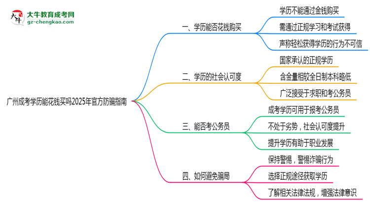廣州成考學(xué)歷能花錢(qián)買(mǎi)嗎2025年官方防騙指南思維導(dǎo)圖