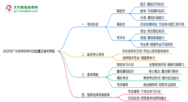2025年廣州成考統(tǒng)考科目數(shù)量及備考策略說明思維導圖