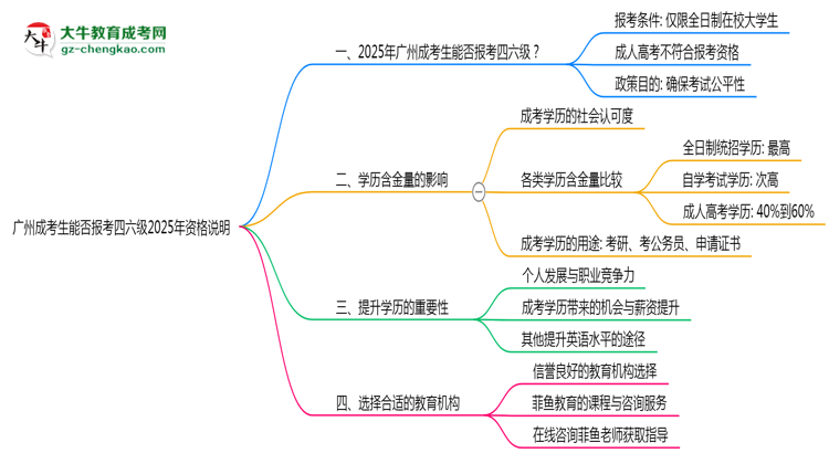 廣州成考生能否報(bào)考四六級2025年資格說明思維導(dǎo)圖