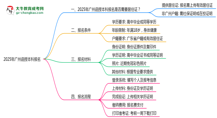 2025年廣州函授本科報名是否需要居住證新規(guī)思維導圖